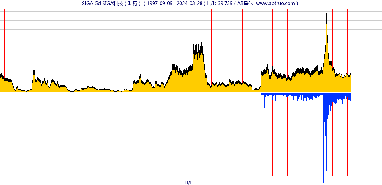SIGA（SIGA科技）股票，不复权叠加前复权及价格单位额