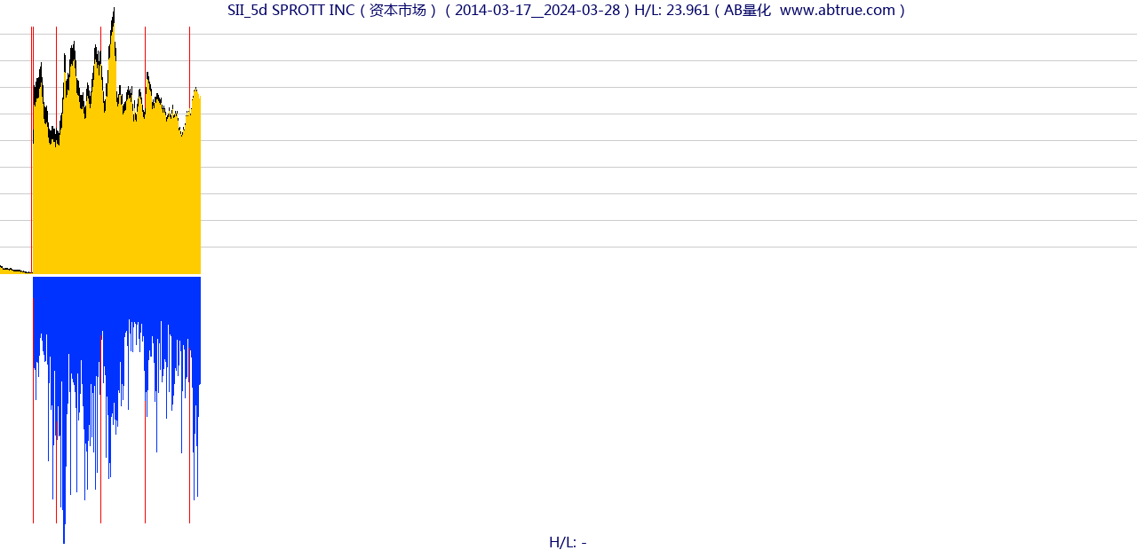 SII（SPROTT INC）股票，不复权叠加前复权及价格单位额