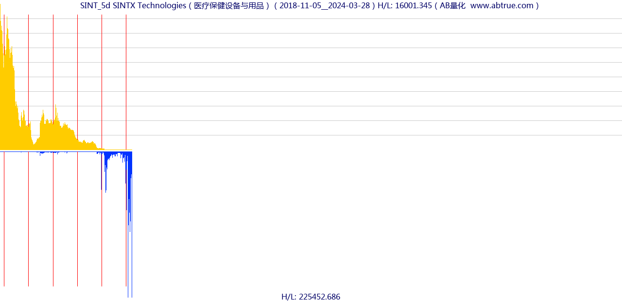 SINT（SINTX Technologies）股票，不复权叠加前复权及价格单位额