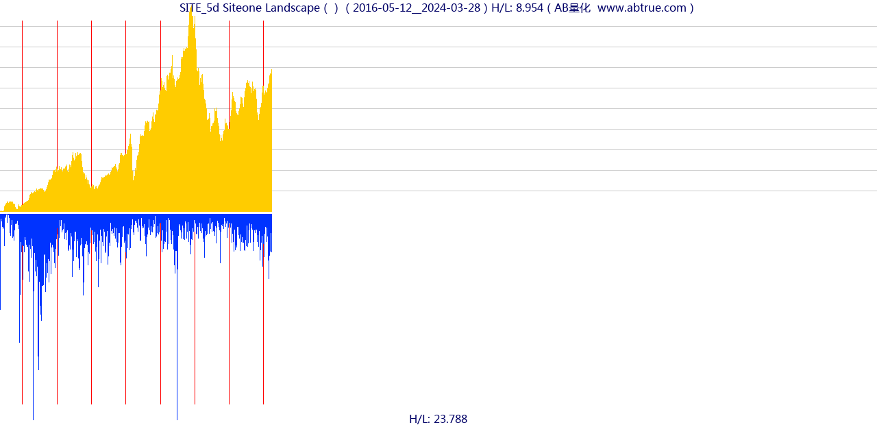 SITE（Siteone Landscape）股票，不复权叠加前复权及价格单位额