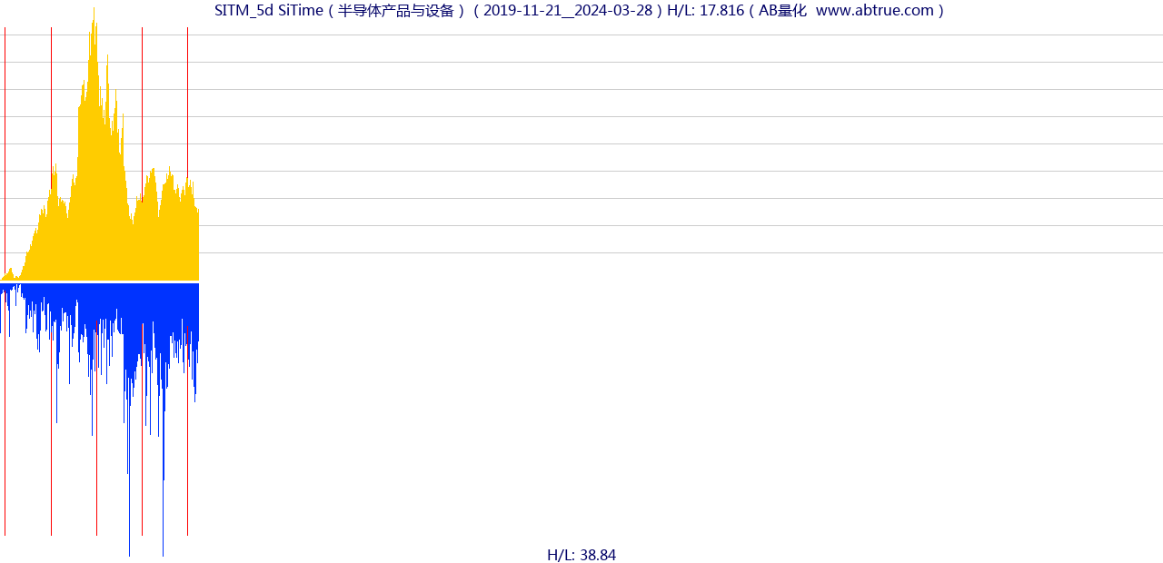 SITM（SiTime）股票，不复权叠加前复权及价格单位额