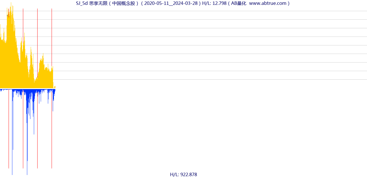 SJ（思享无限）股票，不复权叠加前复权及价格单位额