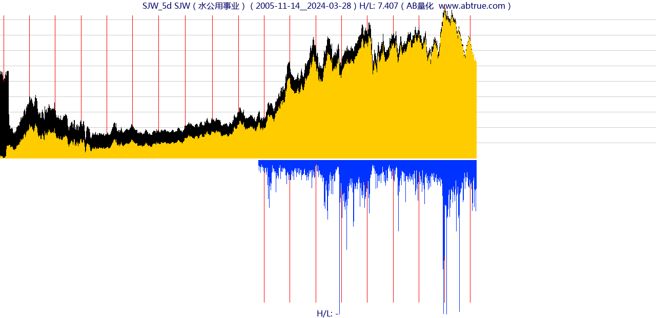 SJW（SJW）股票，不复权叠加前复权及价格单位额