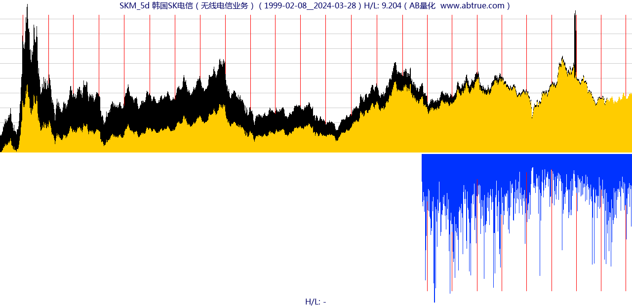 SKM（韩国SK电信）股票，不复权叠加前复权及价格单位额