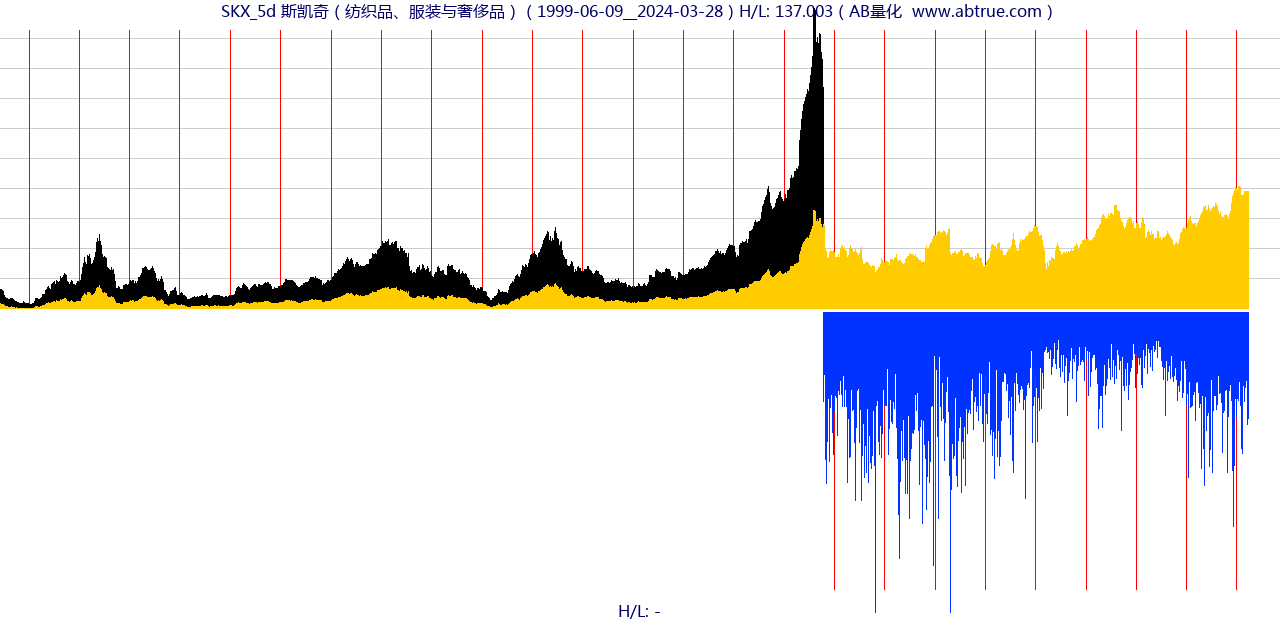 SKX（斯凯奇）股票，不复权叠加前复权及价格单位额