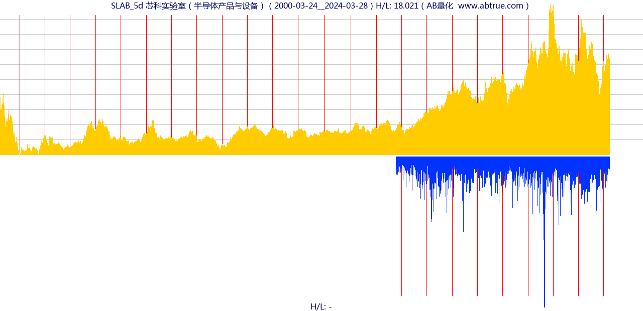 SLAB（芯科实验室）股票，不复权叠加前复权及价格单位额