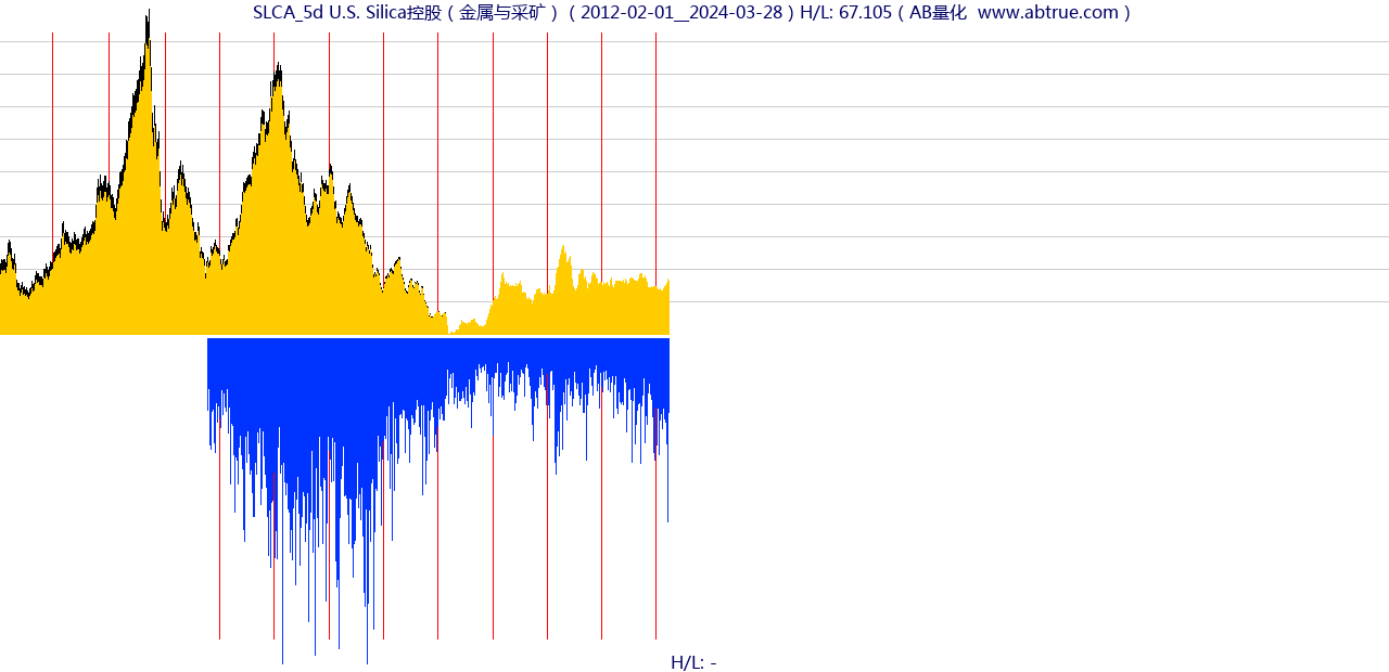 SLCA（U.S. Silica控股）股票，不复权叠加前复权及价格单位额