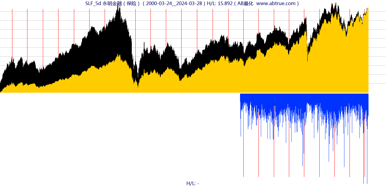 SLF（永明金融）股票，不复权叠加前复权及价格单位额
