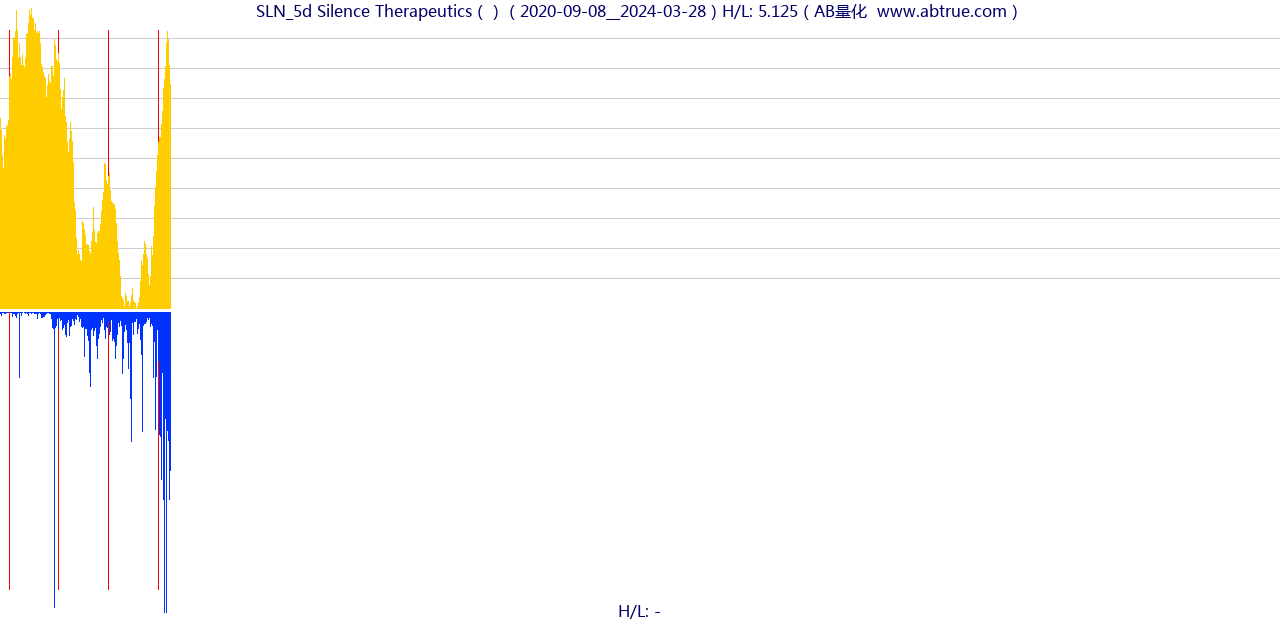 SLN（Silence Therapeutics）股票，不复权叠加前复权及价格单位额