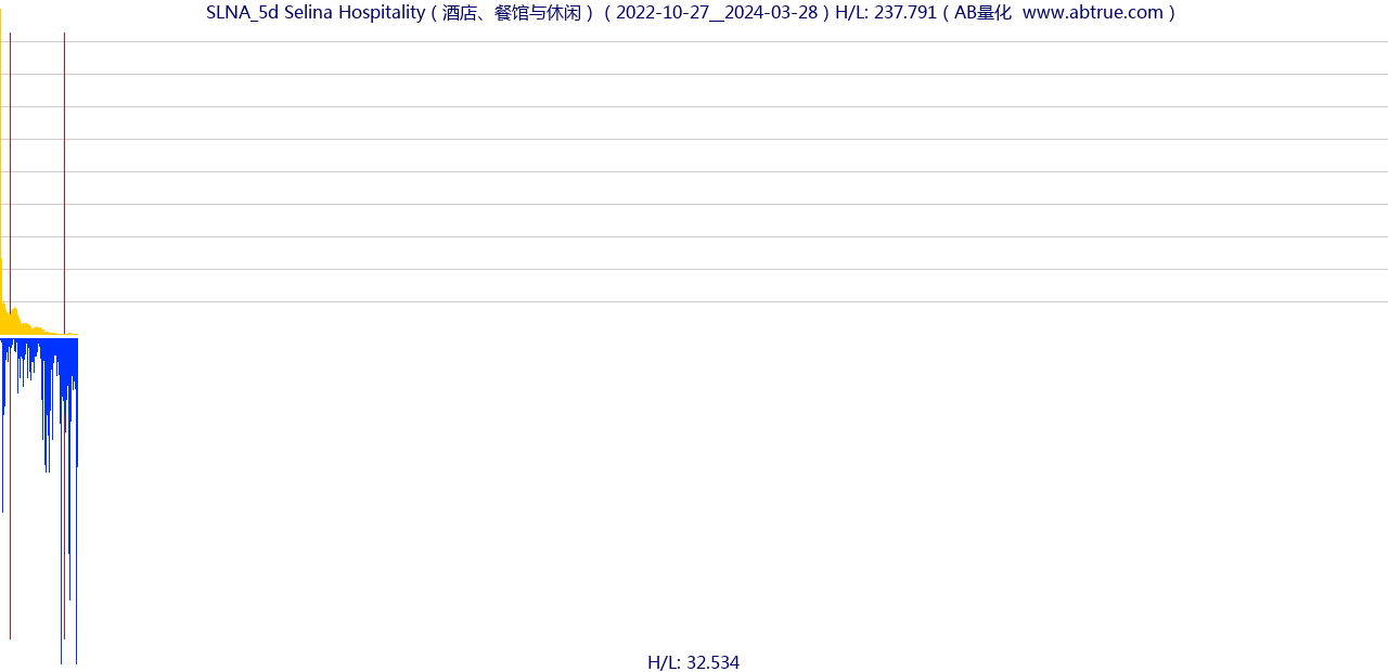 SLNA（Selina Hospitality）股票，不复权叠加前复权及价格单位额