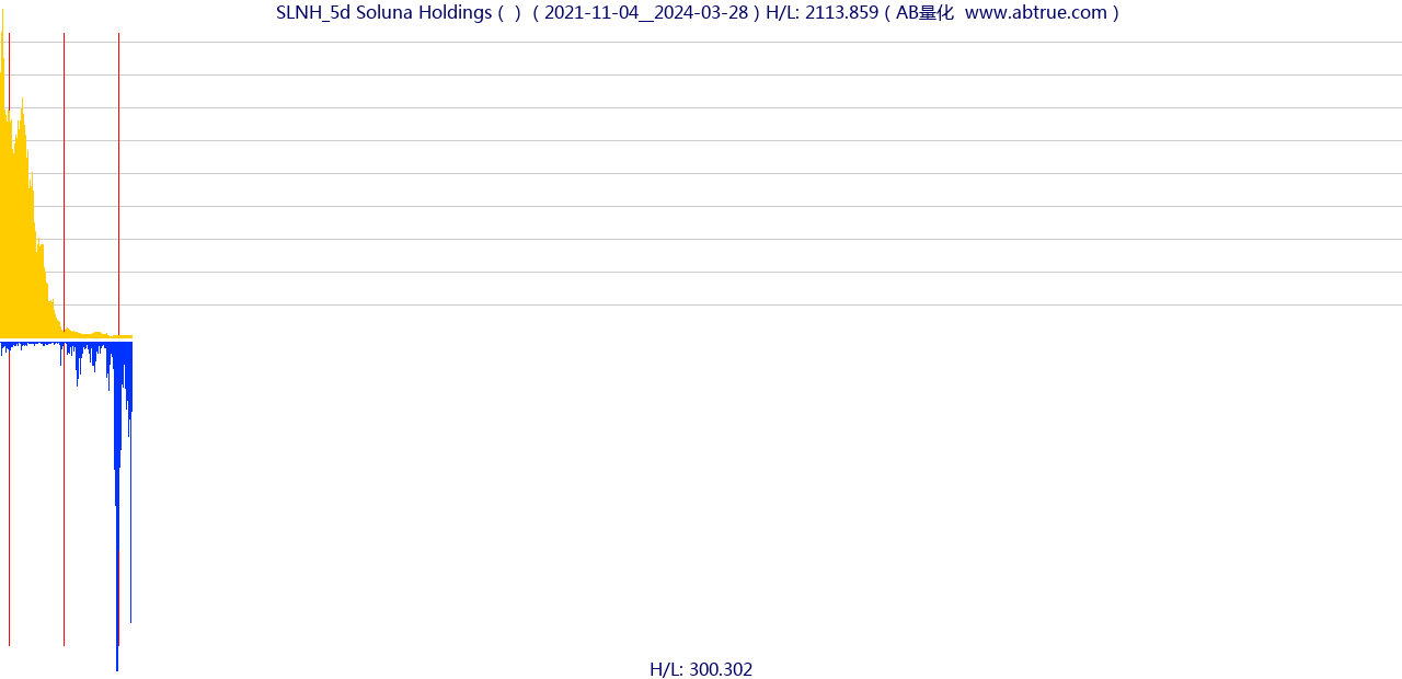 SLNH（Soluna Holdings）股票，不复权叠加前复权及价格单位额