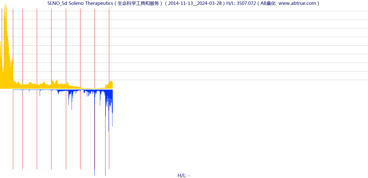 SLNO（Soleno Therapeutics）股票，不复权叠加前复权及价格单位额