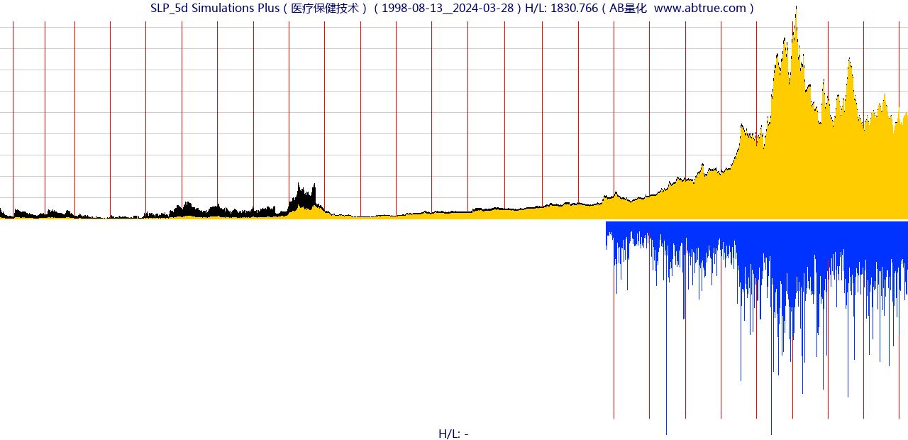 SLP（Simulations Plus）股票，不复权叠加前复权及价格单位额