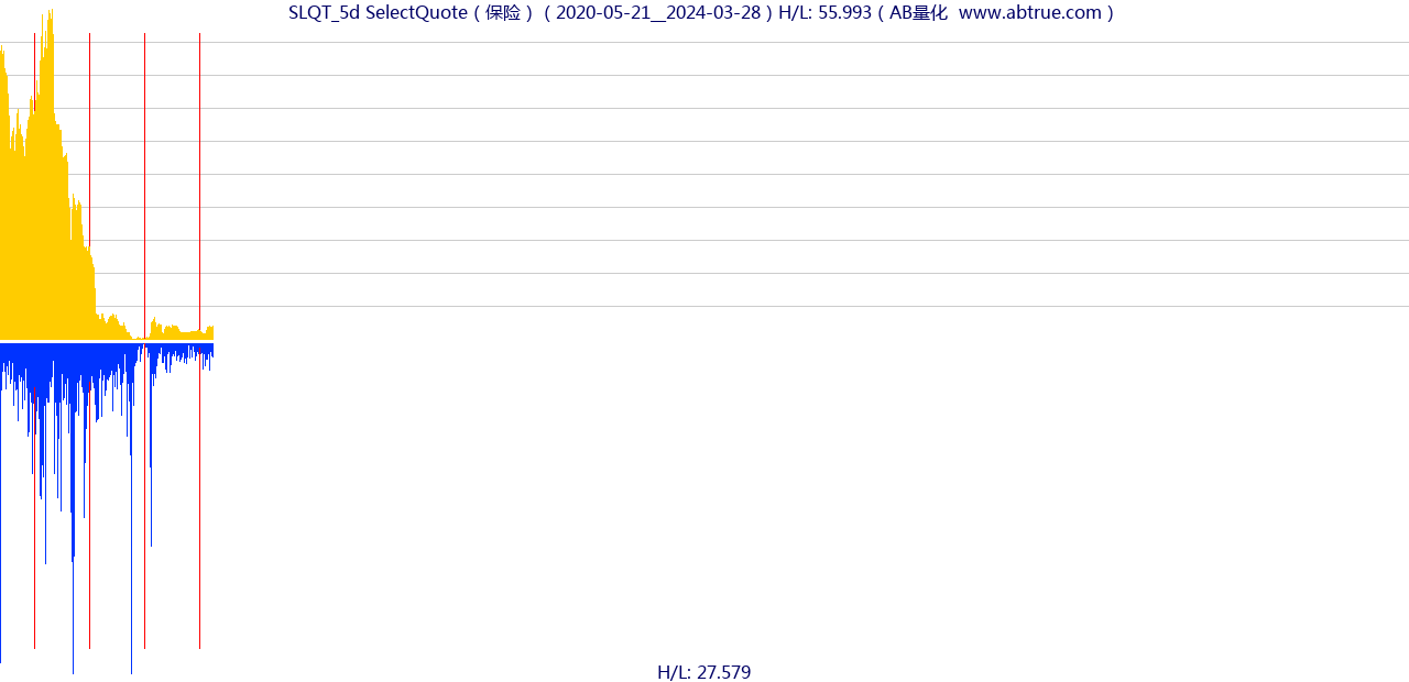 SLQT（SelectQuote）股票，不复权叠加前复权及价格单位额