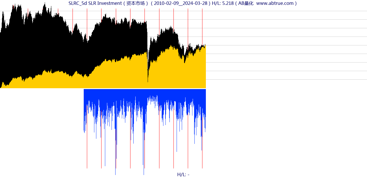 SLRC（SLR Investment）股票，不复权叠加前复权及价格单位额