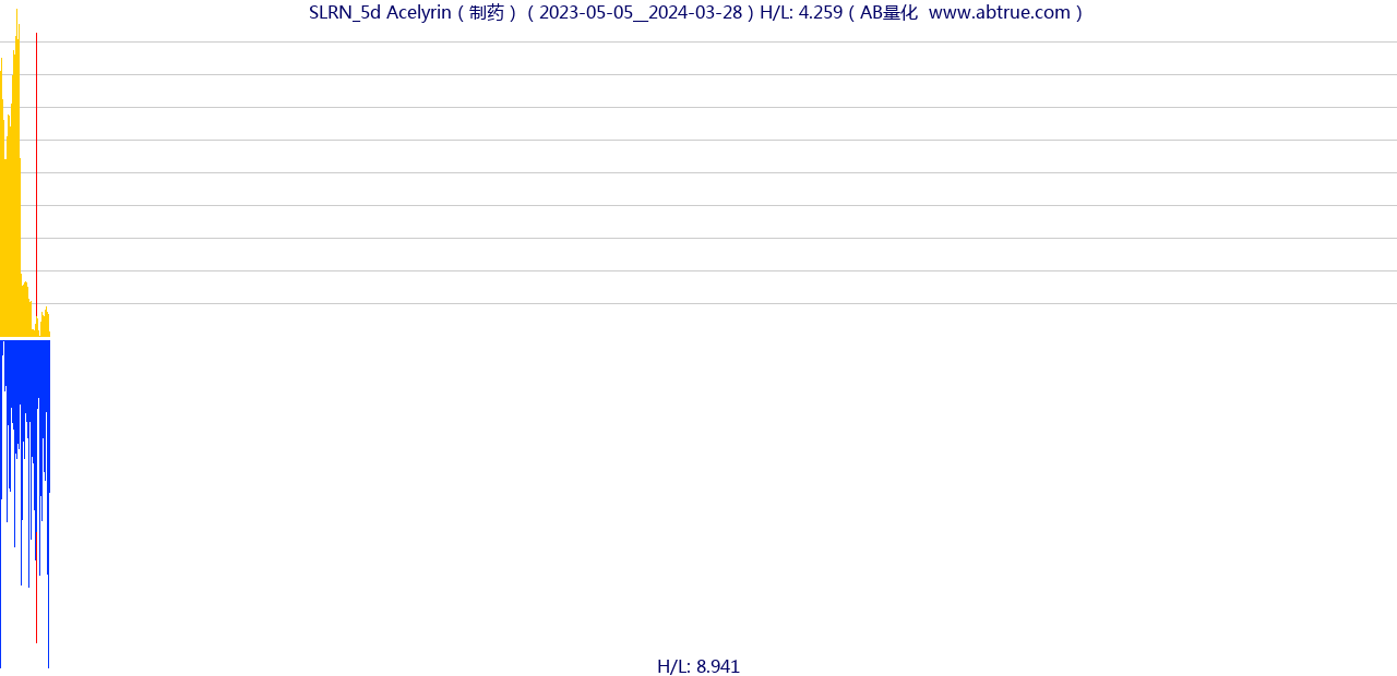 SLRN（Acelyrin）股票，不复权叠加前复权及价格单位额