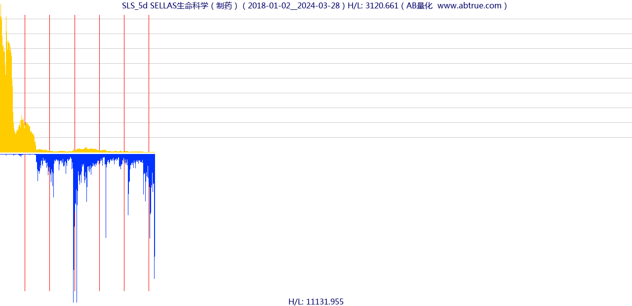 SLS（SELLAS生命科学）股票，不复权叠加前复权及价格单位额