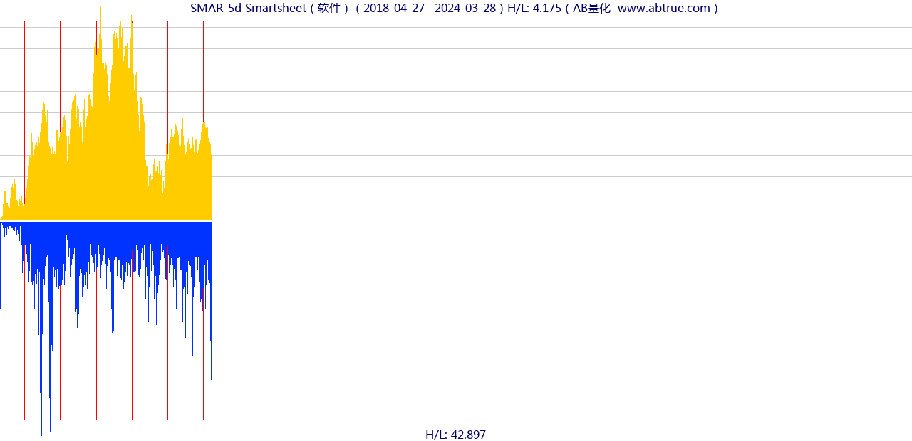 SMAR（Smartsheet）股票，不复权叠加前复权及价格单位额