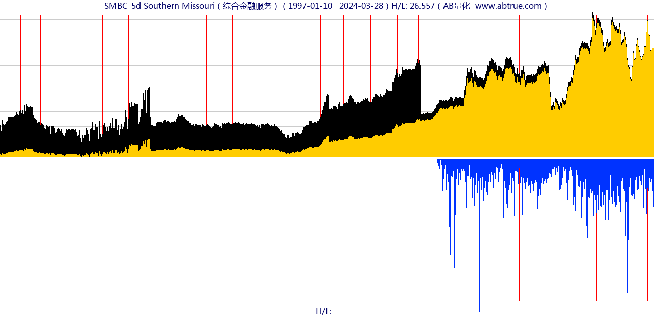 SMBC（Southern Missouri）股票，不复权叠加前复权及价格单位额