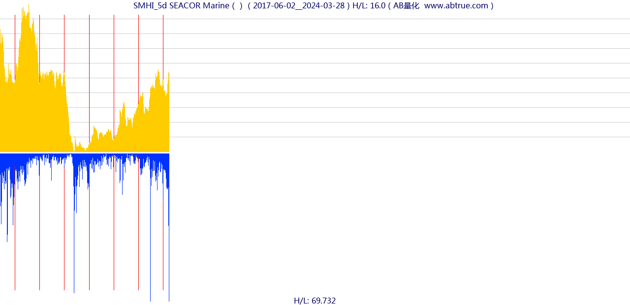 SMHI（SEACOR Marine）股票，不复权叠加前复权及价格单位额