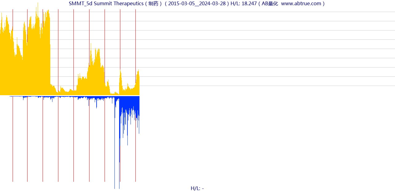 SMMT（Summit Therapeutics）股票，不复权叠加前复权及价格单位额