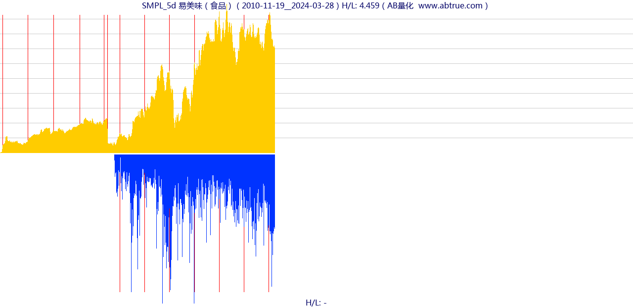 SMPL（易美味）股票，不复权叠加前复权及价格单位额