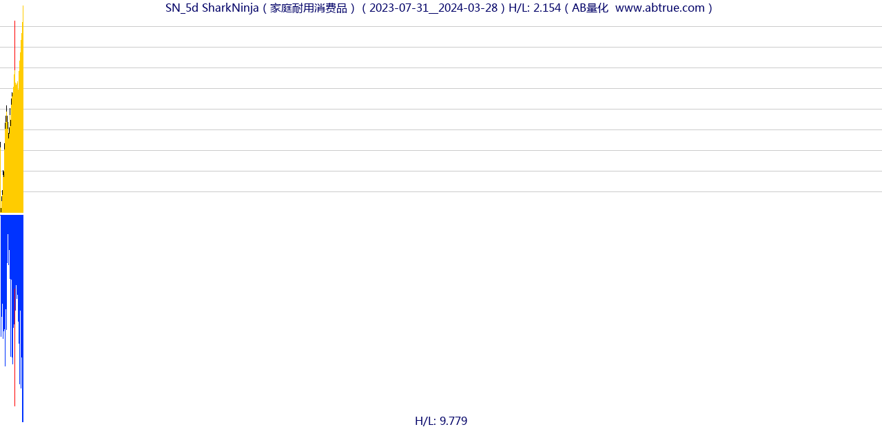 SN（SharkNinja）股票，不复权叠加前复权及价格单位额