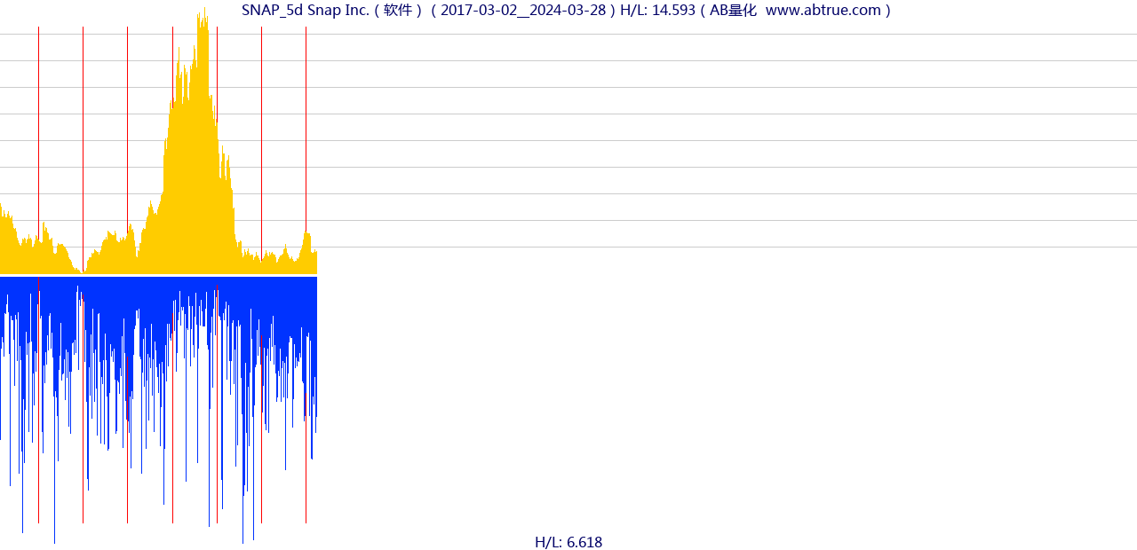 SNAP（Snap Inc.）股票，不复权叠加前复权及价格单位额