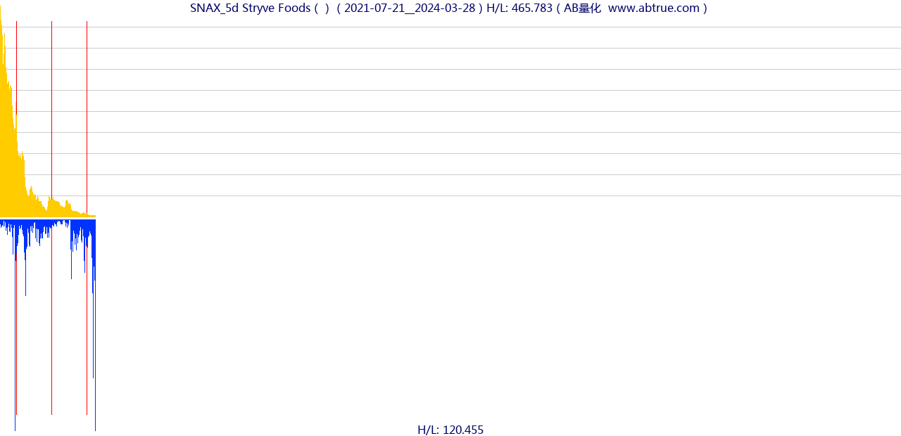 SNAX（Stryve Foods）股票，不复权叠加前复权及价格单位额