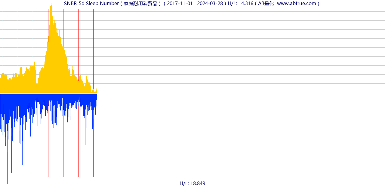 SNBR（Sleep Number）股票，不复权叠加前复权及价格单位额