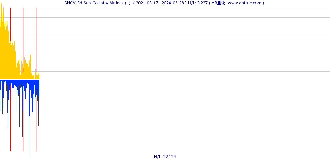 SNCY（Sun Country Airlines）股票，不复权叠加前复权及价格单位额