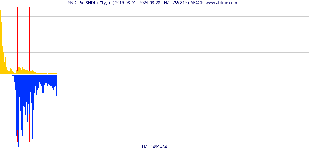 SNDL（SNDL）股票，不复权叠加前复权及价格单位额