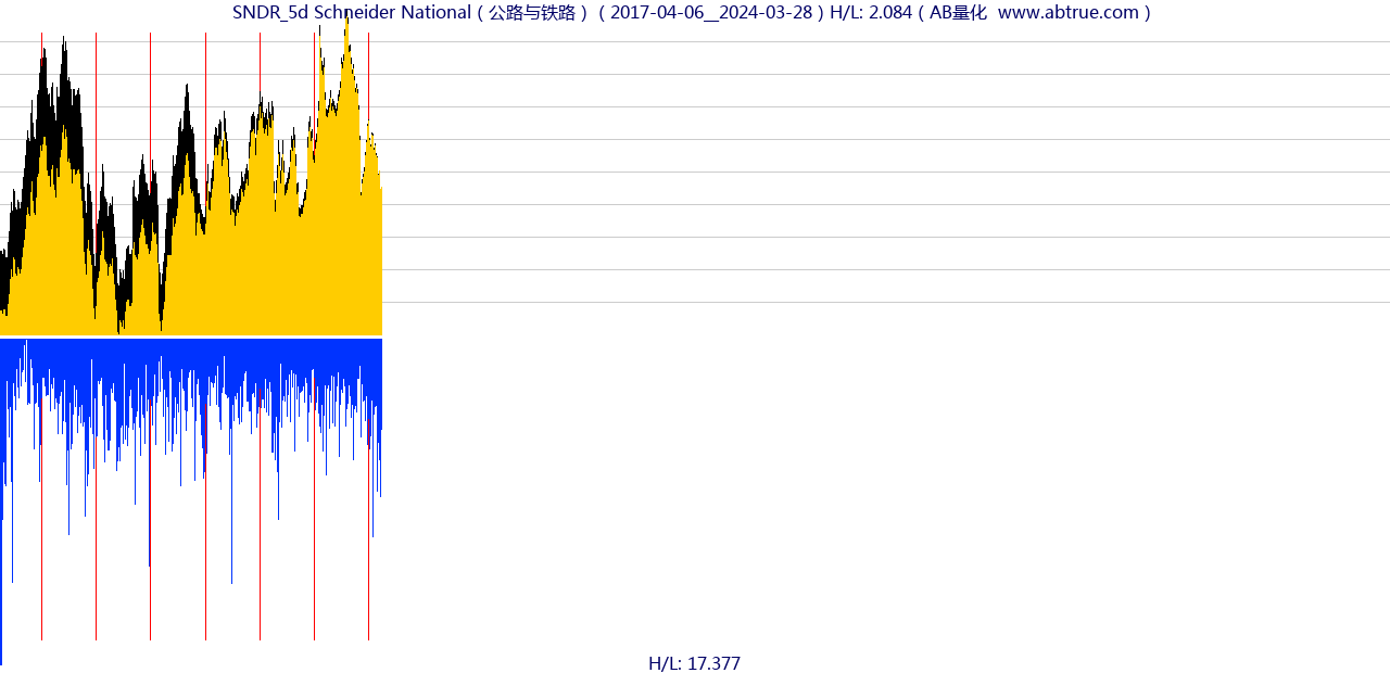 SNDR（Schneider National）股票，不复权叠加前复权及价格单位额