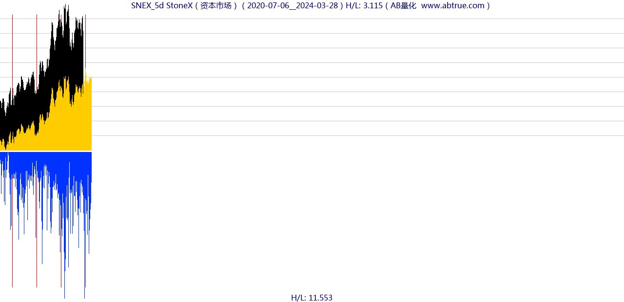 SNEX（StoneX）股票，不复权叠加前复权及价格单位额