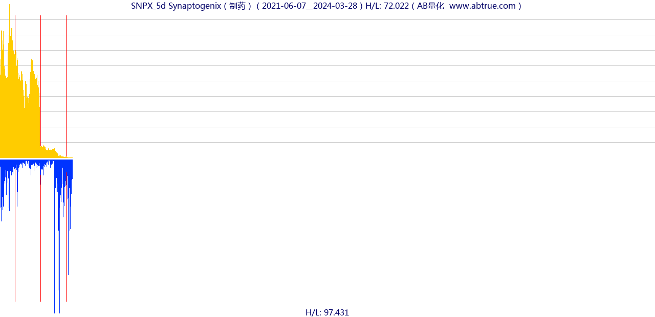 SNPX（Synaptogenix）股票，不复权叠加前复权及价格单位额