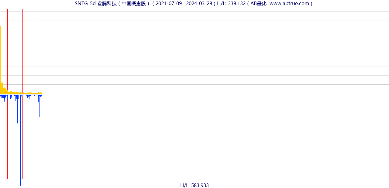 SNTG（叁腾科技）股票，不复权叠加前复权及价格单位额