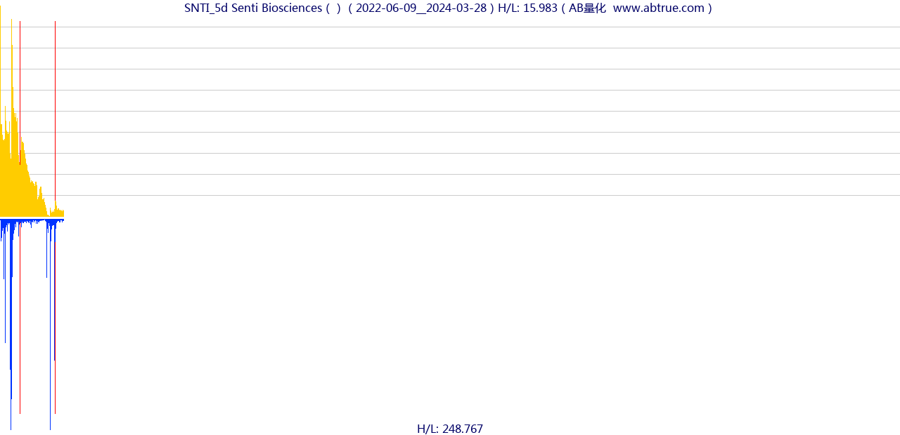 SNTI（Senti Biosciences）股票，不复权叠加前复权及价格单位额