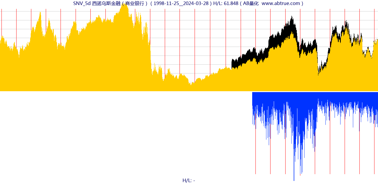 SNV（西诺乌斯金融）股票，不复权叠加前复权及价格单位额