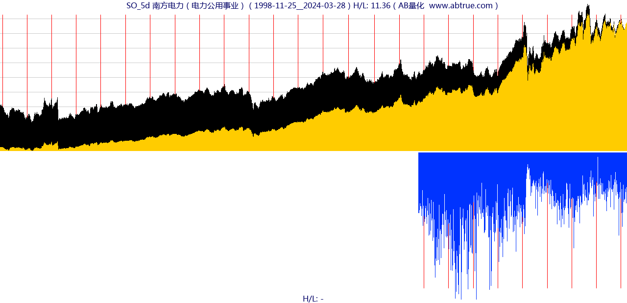 SO（南方电力）股票，不复权叠加前复权及价格单位额