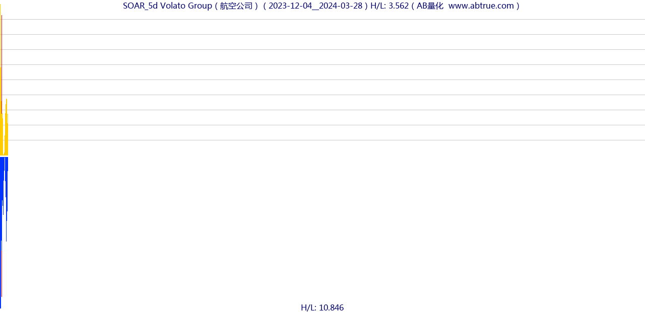 SOAR（Volato Group）股票，不复权叠加前复权及价格单位额