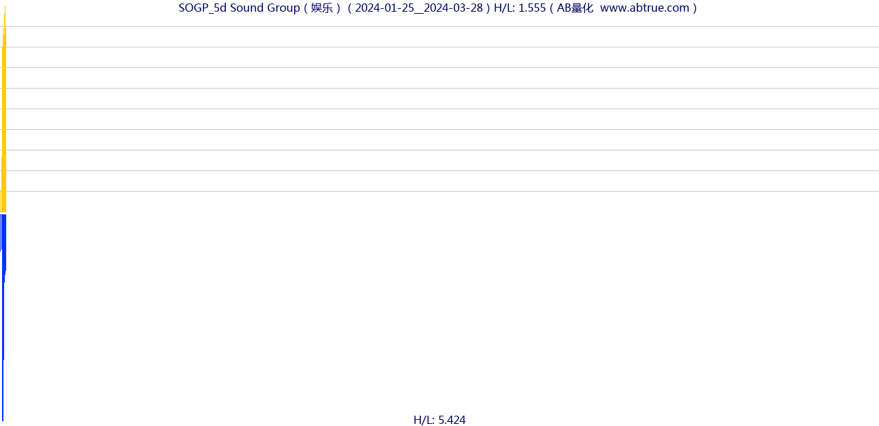 SOGP（Sound Group）股票，不复权叠加前复权及价格单位额