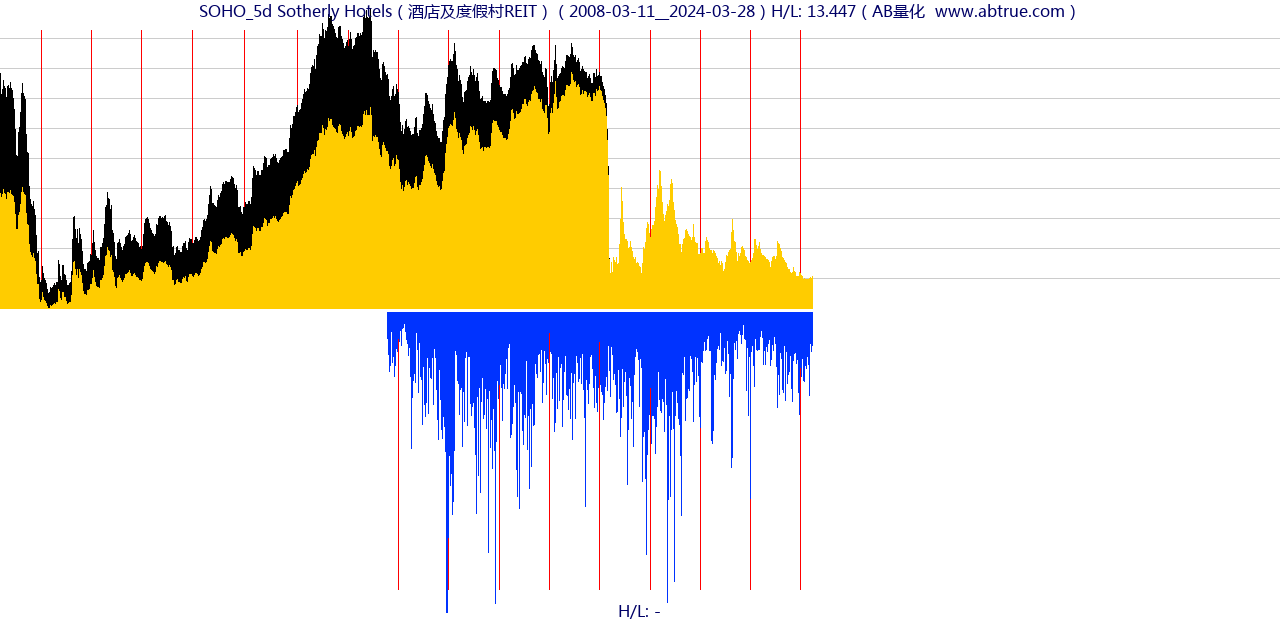 SOHO（Sotherly Hotels）股票，不复权叠加前复权及价格单位额