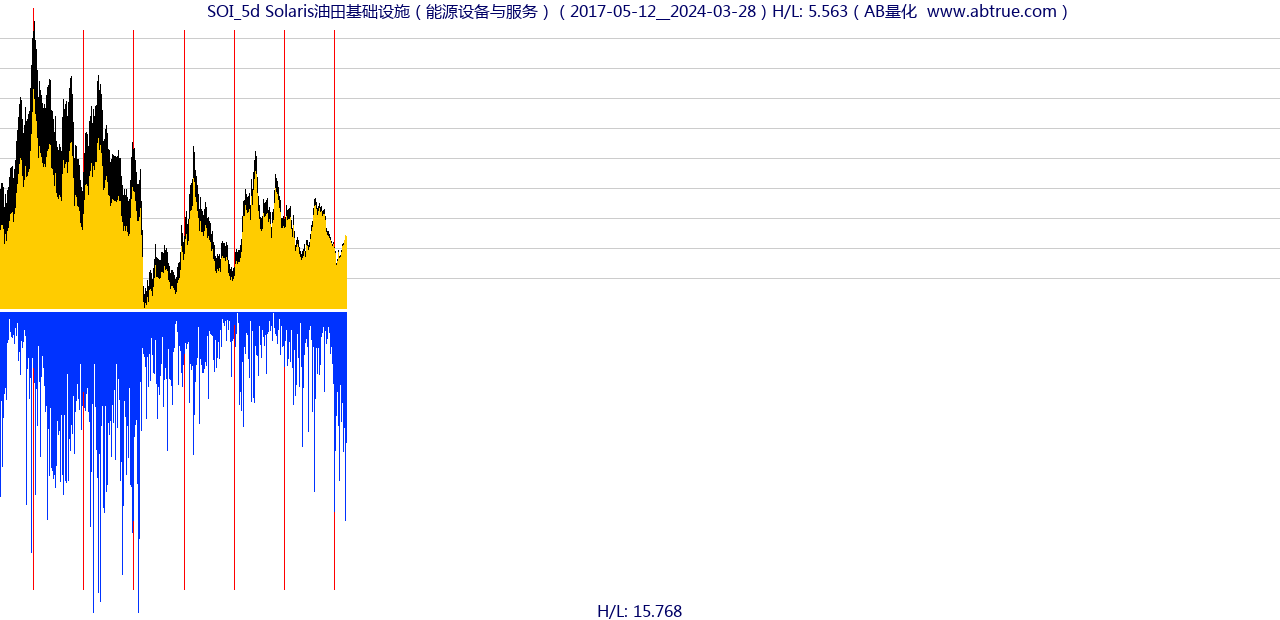 SOI（Solaris油田基础设施）股票，不复权叠加前复权及价格单位额