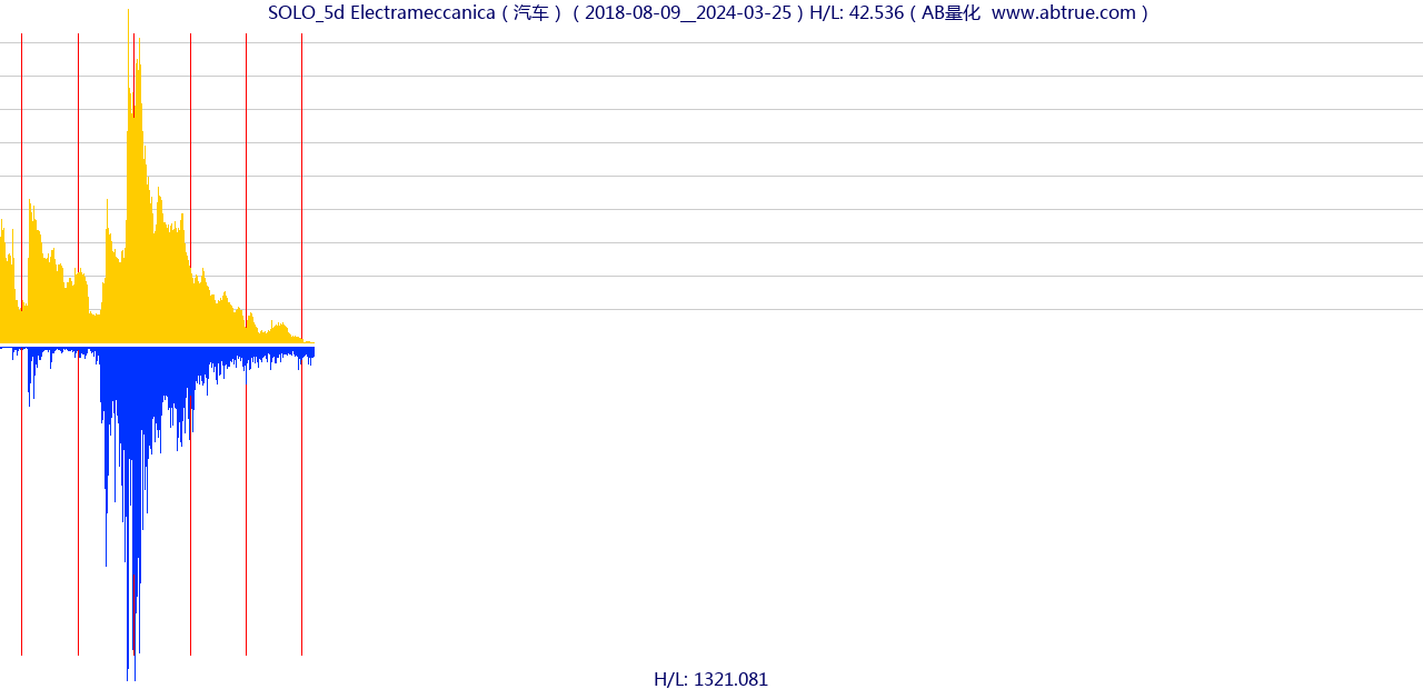 SOLO（Electrameccanica）股票，不复权叠加前复权及价格单位额