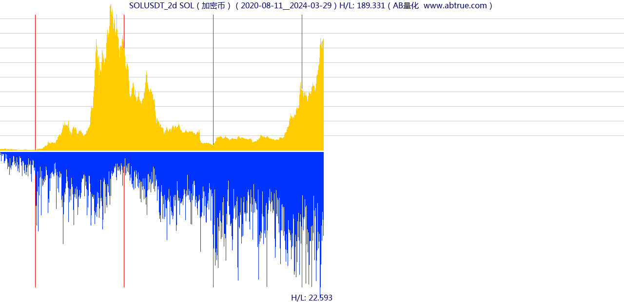 SOLUSDT（SOL）加密币交易对，不复权叠加价格单位额