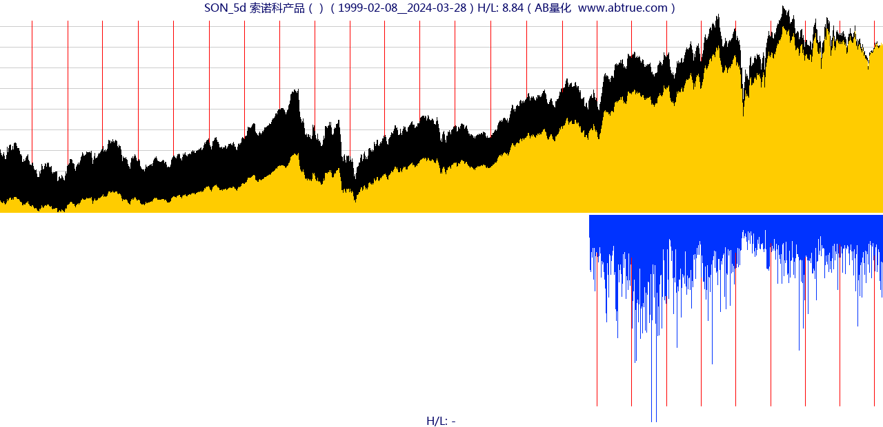 SON（索诺科产品）股票，不复权叠加前复权及价格单位额