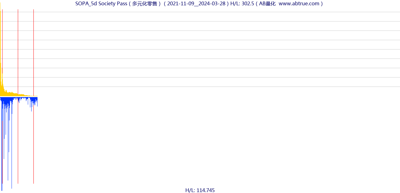 SOPA（Society Pass）股票，不复权叠加前复权及价格单位额