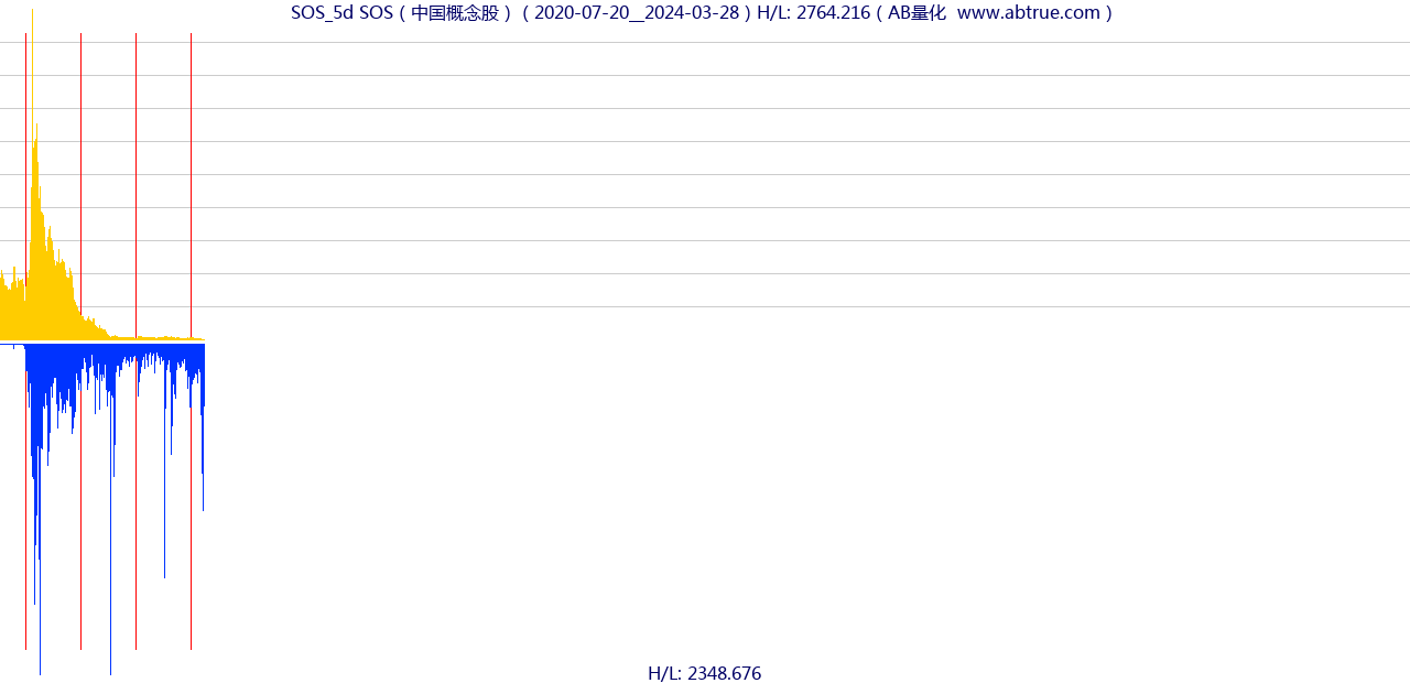 SOS（SOS）股票，不复权叠加前复权及价格单位额