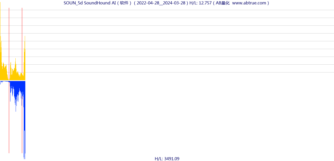 SOUN（SoundHound AI）股票，不复权叠加前复权及价格单位额