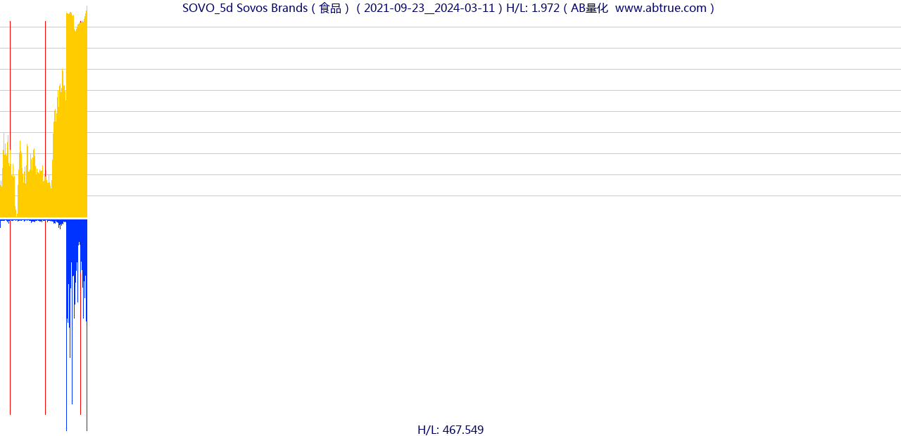 SOVO（Sovos Brands）股票，不复权叠加前复权及价格单位额